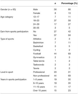 Frontiers | Psychological Impact Of The COVID-19 Pandemic On Athletes